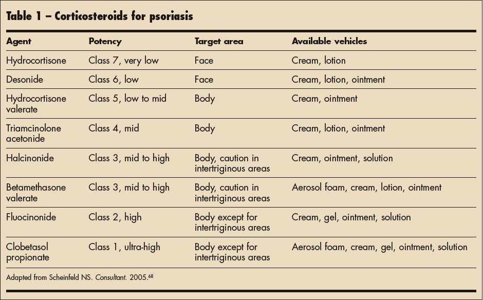 Psoriasis Update on Therapeutic Choices Consultant360